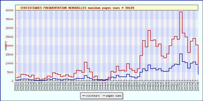 graphique frqentation mensuelle